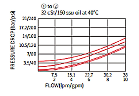 Prestazioni/dimensioni/disegno sezionale della valvola a sfera ICV08-C20, valvola di ritegno