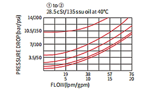 Prestazioni/dimensioni/disegno sezionale della valvola a sfera ICV10-C20, valvola di ritegno