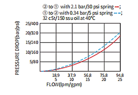 Prestazioni/dimensioni/disegno sezionale della valvola di ritegno IPC12-30, Pilot-to-Open (Dual-Pilot-Operated)