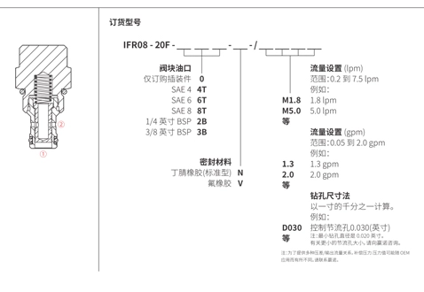 Prestazioni/dimensioni/disegno sezionale del regolatore di flusso IFR08-20F compensato dalla pressione