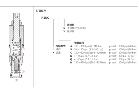 Prestazioni/dimensioni/disegno sezionale della valvola di sequenza IRSDC-LBN