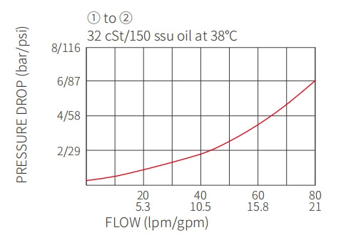 Prestazioni/dimensioni/disegno sezionale della valvola di ritegno a vite ICV2000-G12