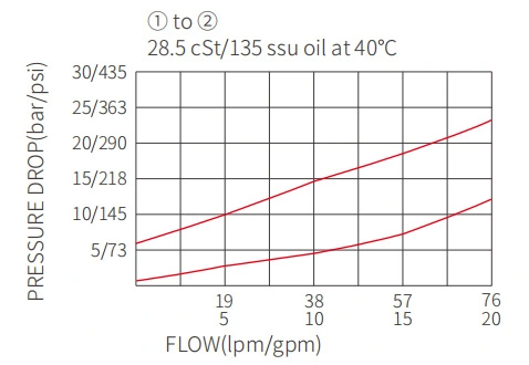 Prestazioni/dimensioni/disegno sezionale della valvola a sfera ICV10-D20, valvola di ritegno