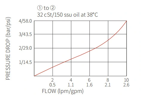 Prestazioni/dimensioni/disegno sezionale della valvola di ritegno a vite ICV2500-G18