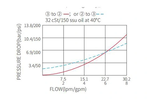 Prestazioni/dimensioni/disegno sezionale di IPC10-32 valvole di ritegno Pilot-To-Open