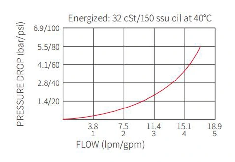 Prestazioni/dimensioni/disegno sezionale di ISV08-24 Spool 2-Way N.C. Elettrovalvola