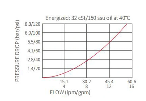 Prestazioni/dimensioni/disegno sezionale di ISV10-24 Spool 2-Way N.C. Elettrovalvola