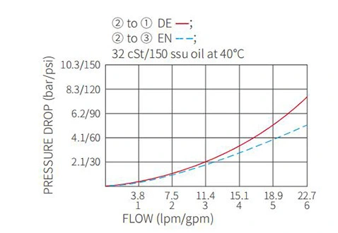 Prestazioni/dimensioni/disegno sezionale dell'elettrovalvola a solenoide a 2 posizioni a 3 vie a ISV10-34 bobine