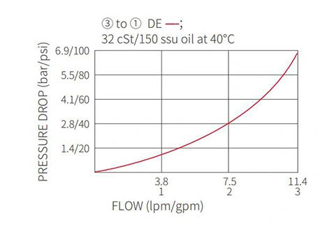 Prestazioni/dimensioni/disegno sezionale dell'elettrovalvola a solenoide a 2 posizioni a 3 vie a ISV08-33 bobine