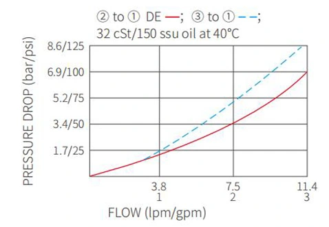 Prestazioni/dimensioni/disegno sezionale dell'elettrovalvola a solenoide a 2 posizioni a 3 vie a ISV08-31 bobine