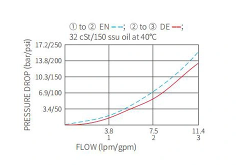 Prestazioni/dimensioni/disegno sezionale dell'elettrovalvola a solenoide a 2 posizioni a 3 vie a ISV08-35 bobine