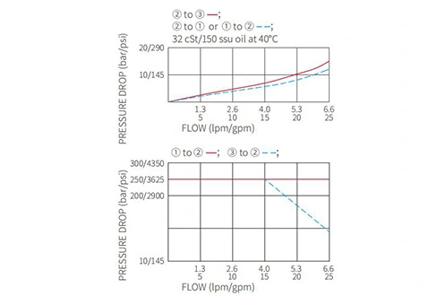 Prestazioni/dimensioni/disegno sezionale dell'elettrovalvola a solenoide a 2 posizioni a 3 vie a ISV10-38 bobine