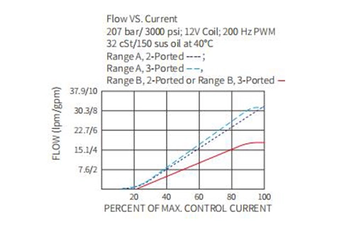 Prestazioni/dimensioni/disegno sezionale della valvola di controllo del flusso proporzionale IPV70-30