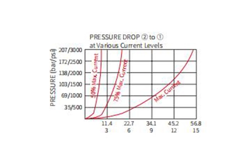 Prestazioni/dimensioni/disegno sezionale di ISP08-20 a 2 vie N.C. Valvola Poppet