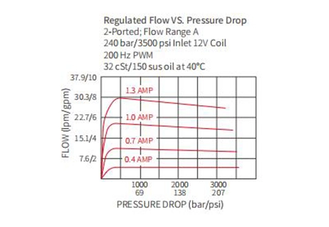 Prestazioni/dimensioni/disegno sezionale della valvola di controllo del flusso proporzionale IPV70-30