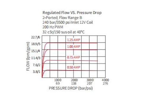 Prestazioni/dimensioni/disegno sezionale della valvola di controllo del flusso proporzionale IPV70-30