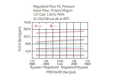 Prestazioni/dimensioni/disegno sezionale della valvola di controllo del flusso proporzionale IPV72-30