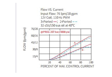 Prestazioni/dimensioni/disegno sezionale della valvola di controllo del flusso proporzionale IPV72-30