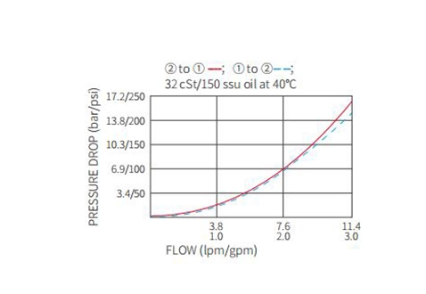 Prestazioni/dimensioni/disegno sezionale di ISV08-28 Poppet 2-Way N.C. Blocco bidirezionale